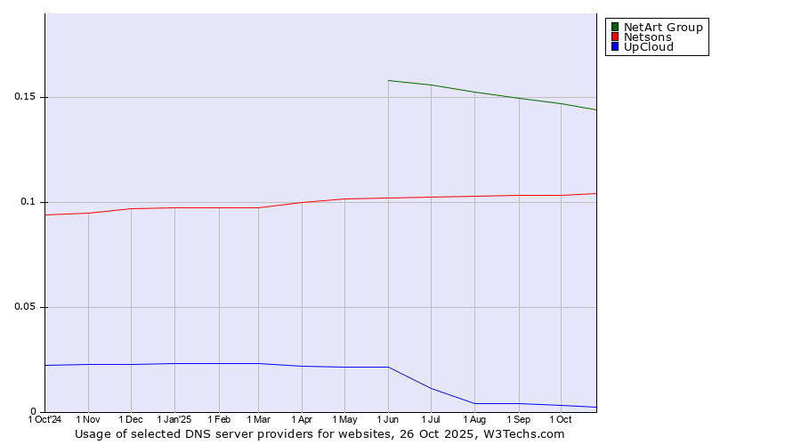 Historical trends in the usage of NetArt Group vs. Netsons vs. UpCloud