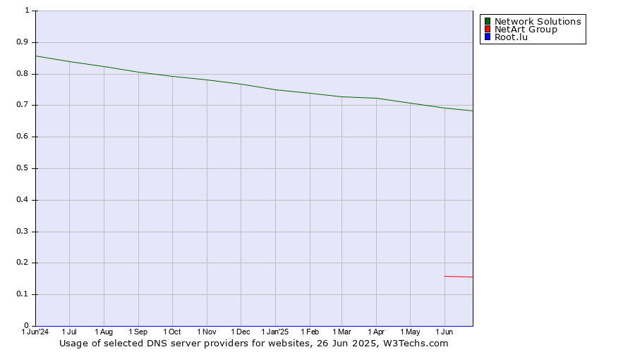 Historical trends in the usage of Network Solutions vs. NetArt Group vs. Root.lu