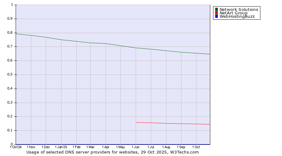 Historical trends in the usage of Network Solutions vs. NetArt Group vs. WebHostingBuzz