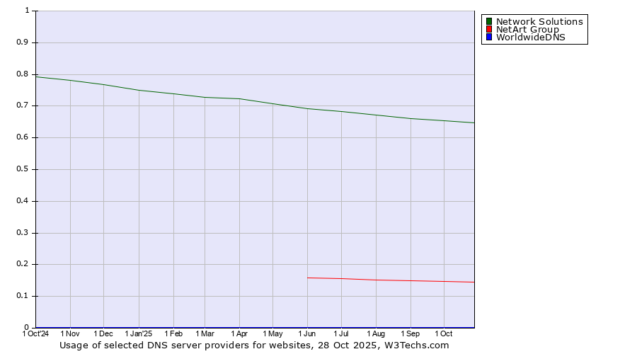 Historical trends in the usage of Network Solutions vs. NetArt Group vs. WorldwideDNS