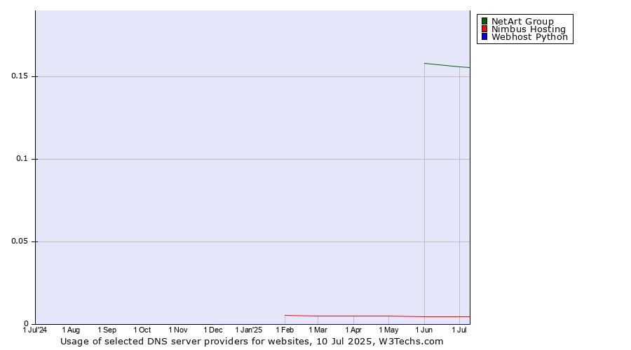 Historical trends in the usage of NetArt Group vs. Nimbus Hosting vs. Webhost Python