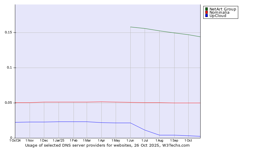 Historical trends in the usage of NetArt Group vs. Nominalia vs. UpCloud