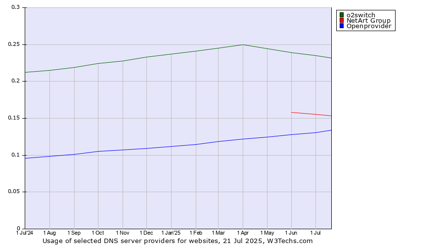 Historical trends in the usage of o2switch vs. NetArt Group vs. Openprovider