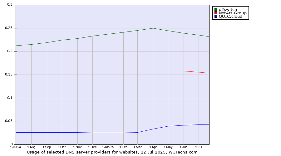 Historical trends in the usage of o2switch vs. NetArt Group vs. QUIC.cloud