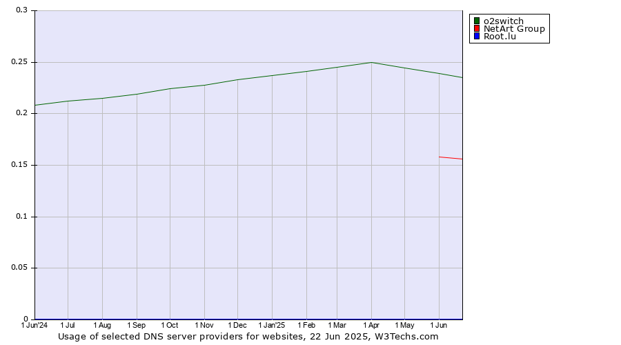 Historical trends in the usage of o2switch vs. NetArt Group vs. Root.lu