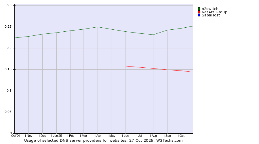 Historical trends in the usage of o2switch vs. NetArt Group vs. SabaHost
