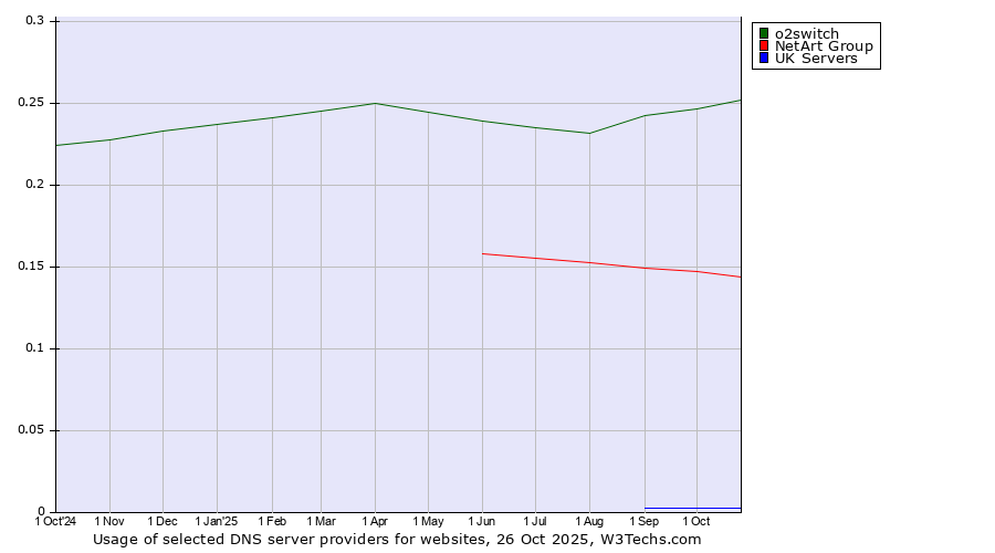 Historical trends in the usage of o2switch vs. NetArt Group vs. UK Servers