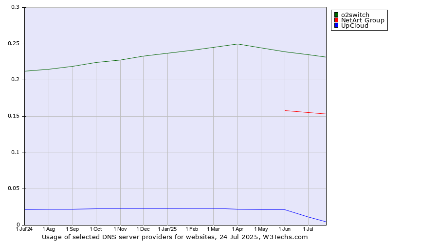 Historical trends in the usage of o2switch vs. NetArt Group vs. UpCloud