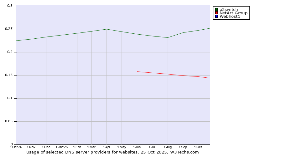 Historical trends in the usage of o2switch vs. NetArt Group vs. Webhost1