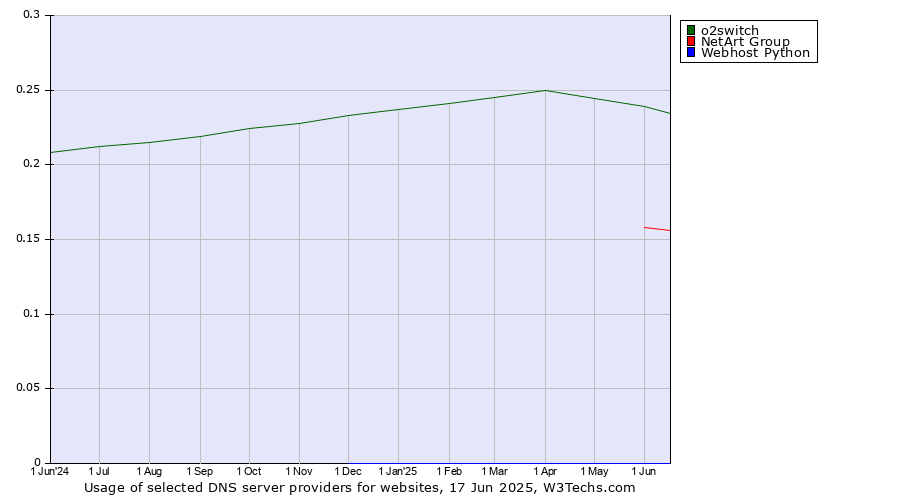 Historical trends in the usage of o2switch vs. NetArt Group vs. Webhost Python