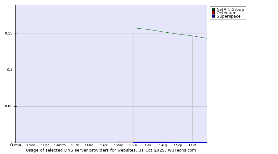 Historical trends in the usage of NetArt Group vs. Octenium vs. Superspace