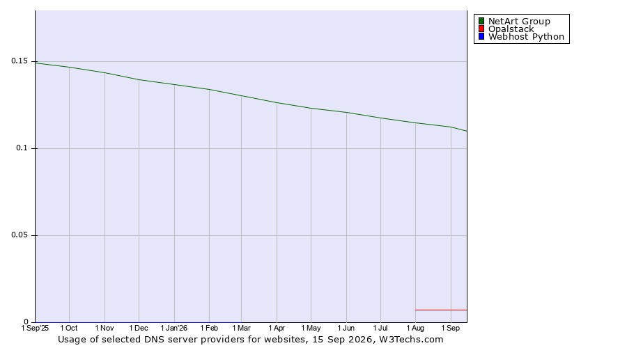 Historical trends in the usage of NetArt Group vs. Opalstack vs. Webhost Python