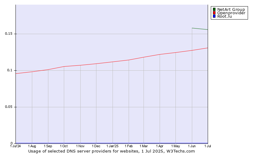 Historical trends in the usage of NetArt Group vs. Openprovider vs. Root.lu