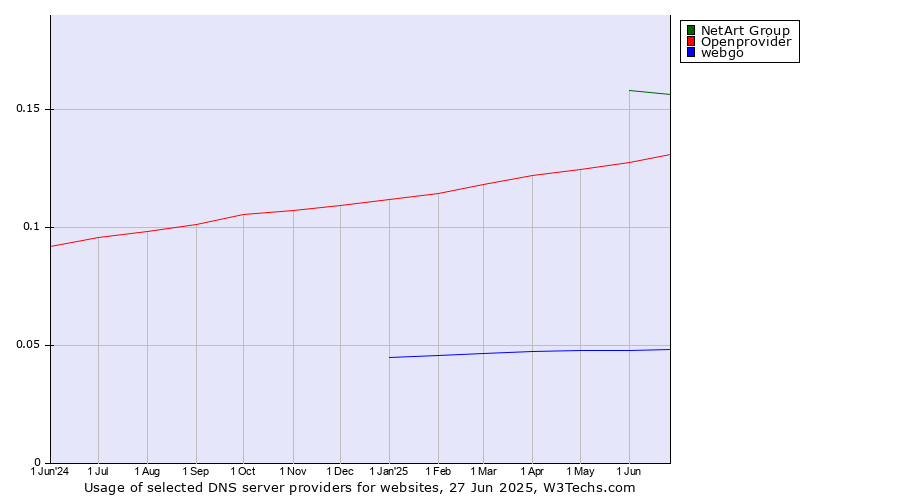 Historical trends in the usage of NetArt Group vs. Openprovider vs. webgo