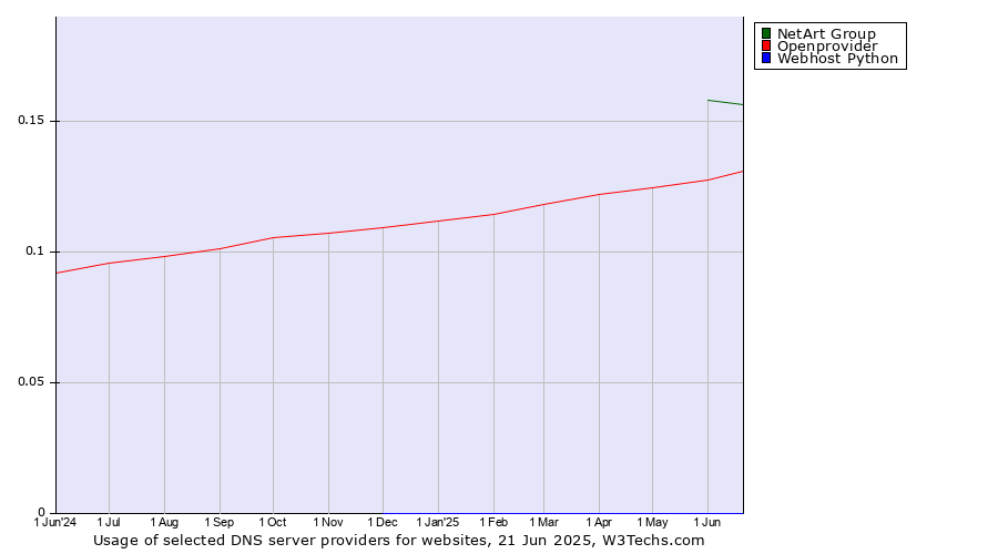 Historical trends in the usage of NetArt Group vs. Openprovider vs. Webhost Python