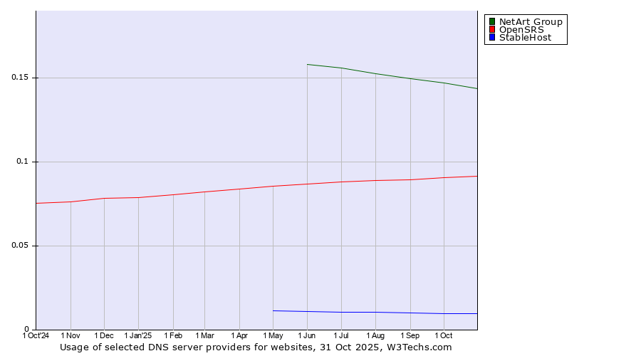 Historical trends in the usage of NetArt Group vs. OpenSRS vs. StableHost
