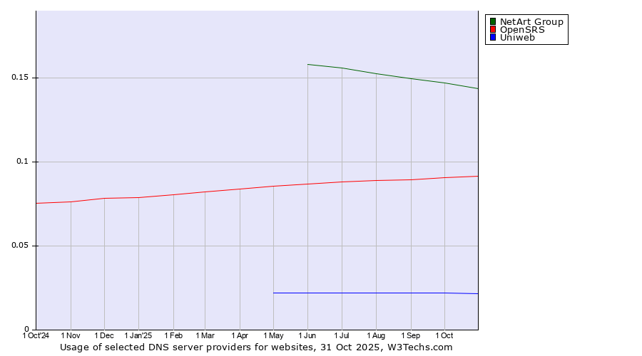 Historical trends in the usage of NetArt Group vs. OpenSRS vs. Uniweb