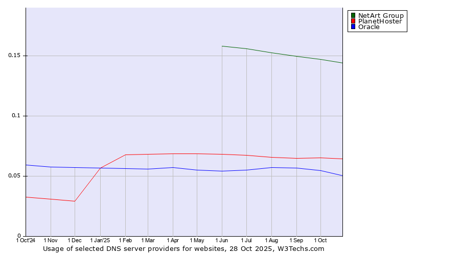 Historical trends in the usage of NetArt Group vs. PlanetHoster vs. Oracle