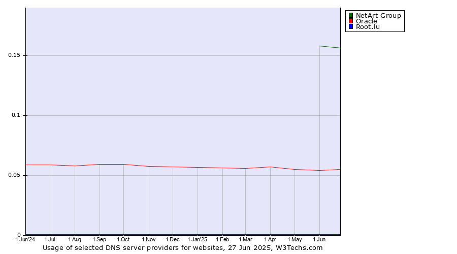 Historical trends in the usage of NetArt Group vs. Oracle vs. Root.lu