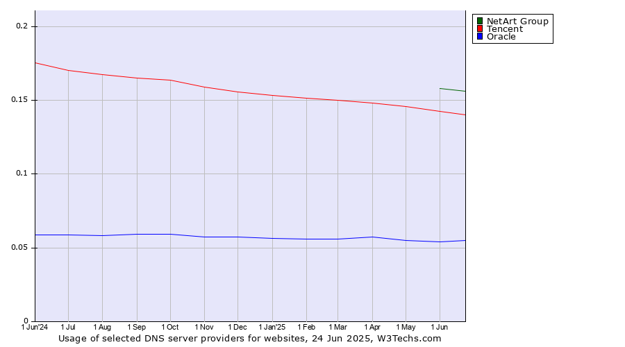 Historical trends in the usage of NetArt Group vs. Tencent vs. Oracle