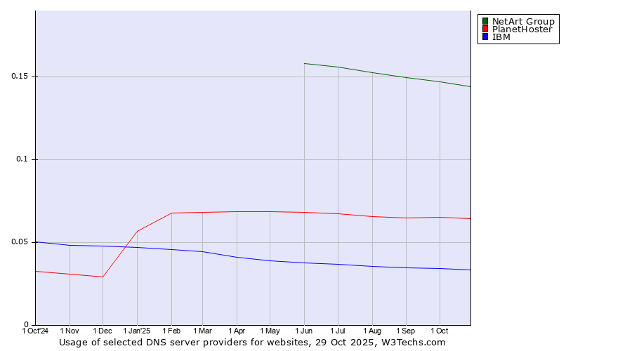 Historical trends in the usage of NetArt Group vs. PlanetHoster vs. IBM