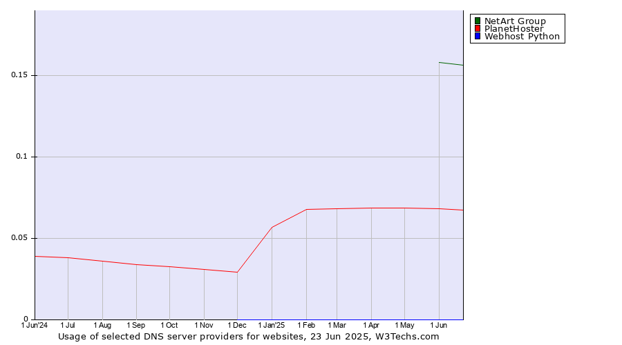 Historical trends in the usage of NetArt Group vs. PlanetHoster vs. Webhost Python