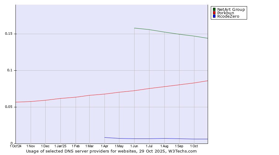 Historical trends in the usage of NetArt Group vs. Porkbun vs. RcodeZero