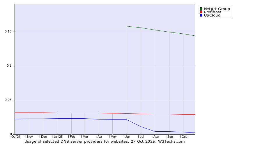Historical trends in the usage of NetArt Group vs. Profihost vs. UpCloud