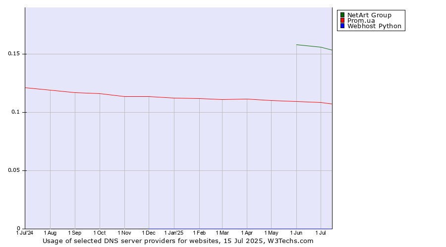 Historical trends in the usage of NetArt Group vs. Prom.ua vs. Webhost Python