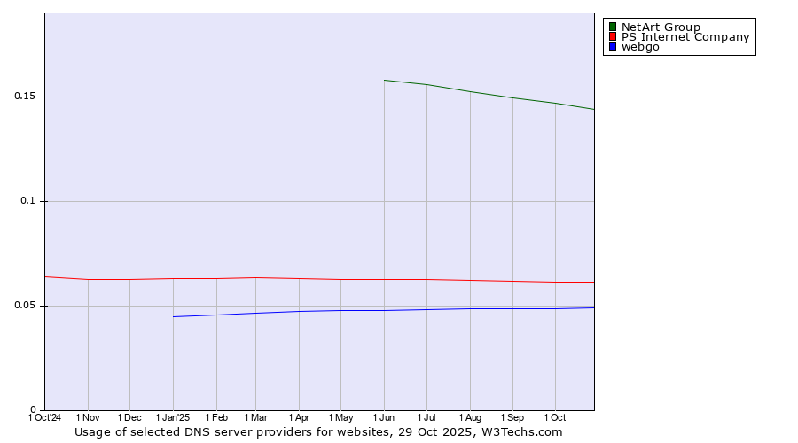 Historical trends in the usage of NetArt Group vs. PS Internet Company vs. webgo