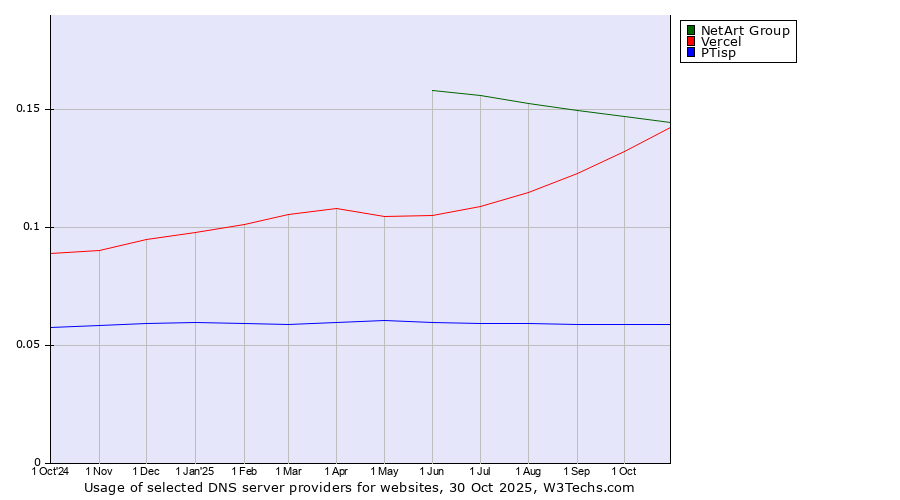 Historical trends in the usage of NetArt Group vs. Vercel vs. PTisp