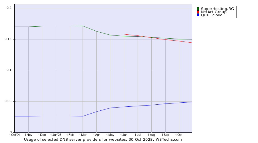Historical trends in the usage of SuperHosting.BG vs. NetArt Group vs. QUIC.cloud