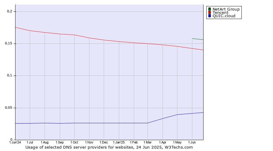 Historical trends in the usage of NetArt Group vs. Tencent vs. QUIC.cloud