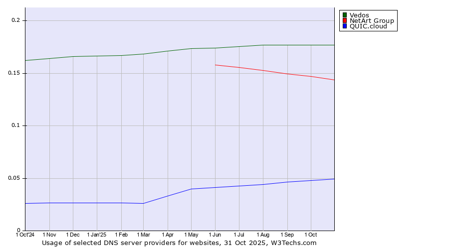 Historical trends in the usage of Vedos vs. NetArt Group vs. QUIC.cloud