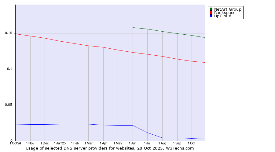 Historical trends in the usage of NetArt Group vs. Rackspace vs. UpCloud