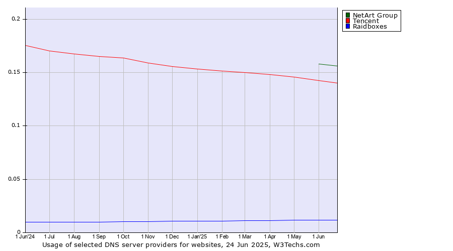 Historical trends in the usage of NetArt Group vs. Tencent vs. Raidboxes