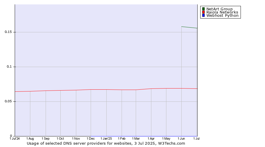 Historical trends in the usage of NetArt Group vs. Raiola Networks vs. Webhost Python