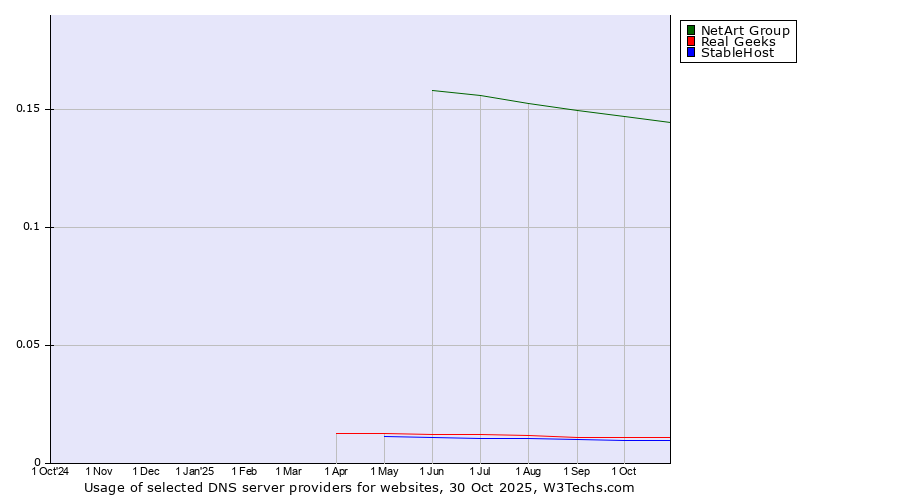 Historical trends in the usage of NetArt Group vs. Real Geeks vs. StableHost