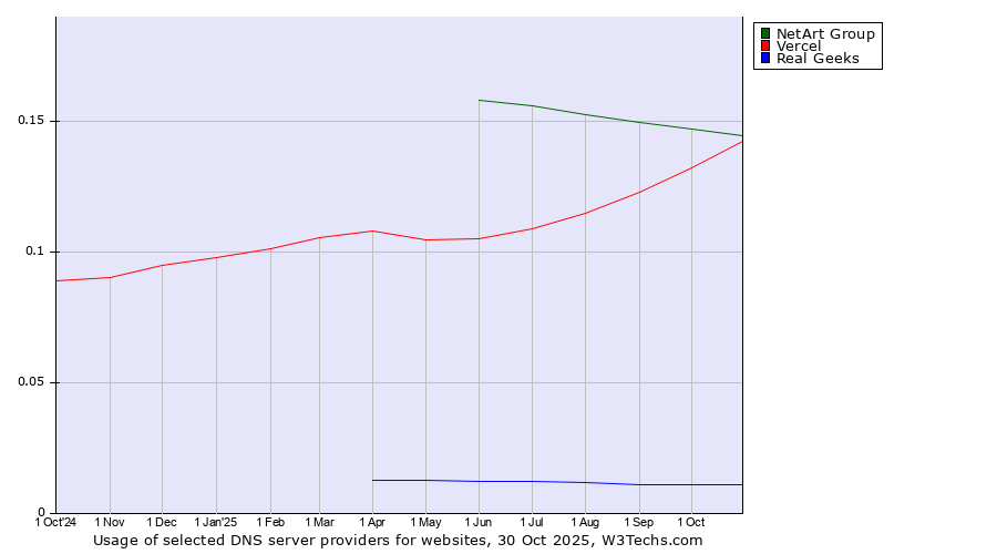 Historical trends in the usage of NetArt Group vs. Vercel vs. Real Geeks