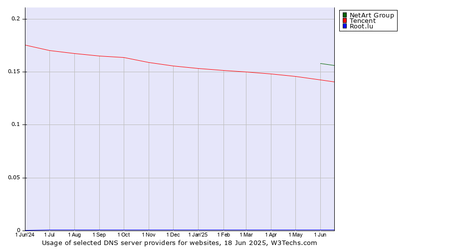Historical trends in the usage of NetArt Group vs. Tencent vs. Root.lu
