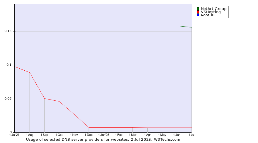 Historical trends in the usage of NetArt Group vs. VSHosting vs. Root.lu