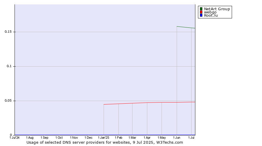 Historical trends in the usage of NetArt Group vs. webgo vs. Root.lu