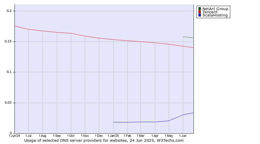 Historical trends in the usage of NetArt Group vs. Tencent vs. ScalaHosting