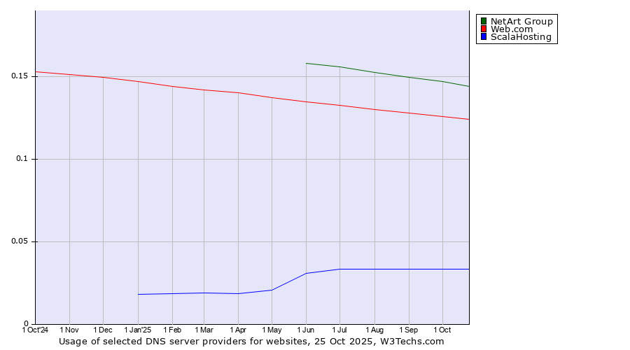 Historical trends in the usage of NetArt Group vs. Web.com vs. ScalaHosting