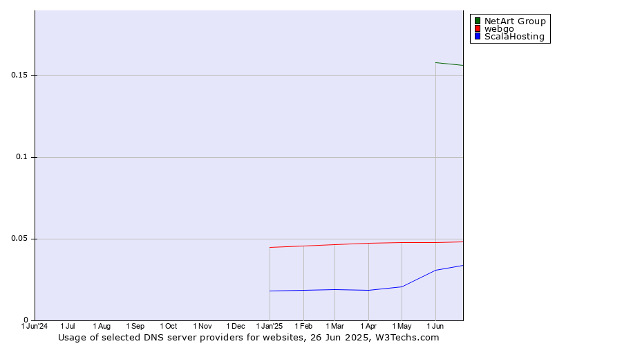 Historical trends in the usage of NetArt Group vs. webgo vs. ScalaHosting