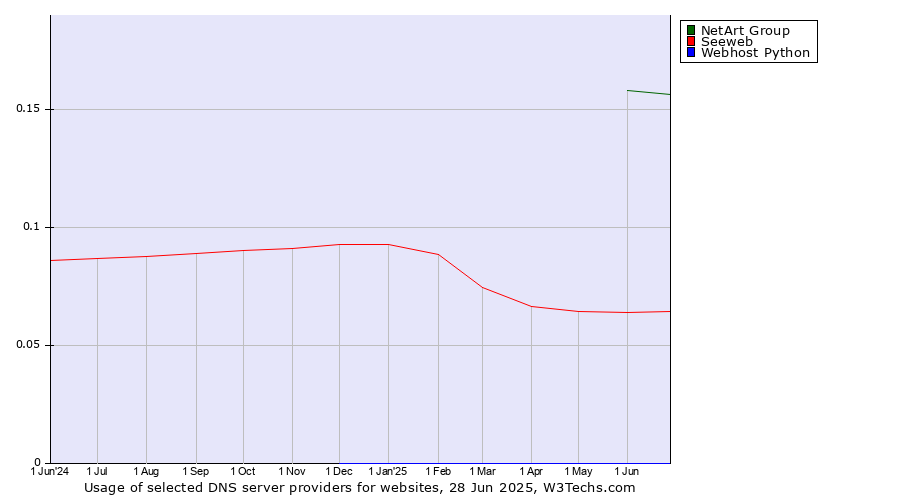 Historical trends in the usage of NetArt Group vs. Seeweb vs. Webhost Python