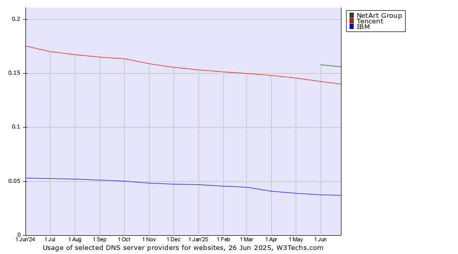 Historical trends in the usage of NetArt Group vs. Tencent vs. IBM