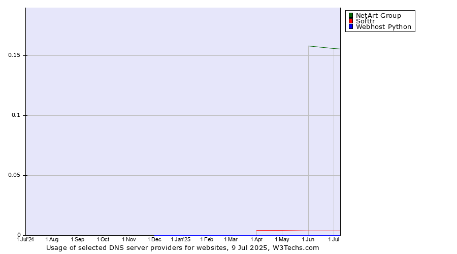 Historical trends in the usage of NetArt Group vs. Softtr vs. Webhost Python