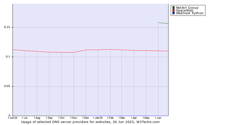 Historical trends in the usage of NetArt Group vs. SpaceWeb vs. Webhost Python
