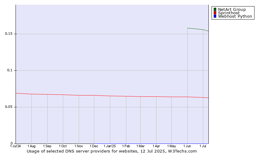 Historical trends in the usage of NetArt Group vs. Sprinthost vs. Webhost Python